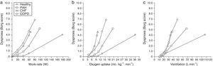 Dyspnoea on exertion (rated using the Borg scale) with increasing work rate (left panel), oxygen uptake (centre panel) and minute-ventilation (right panel) in healthy subjects and patients with COPD, chronic heart failure and pulmonary arterial hypertension. Data from the authors’ laboratory in Paris, France. Adapted from Laviolette L, Laveneziana P. The European Respiratory Journal. June 2014;43(6):1750–1762, with permission.