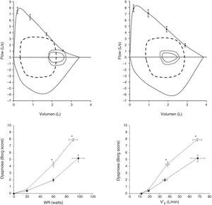 Upper panels: maximal and tidal flow-volume loops (continuous lines) in patients with pulmonary arterial hypertension (PAH) with exercise-induced hyperinflation (PAH-H; n=15, age 40±11yr; upper left panel) and without hyperinflation (PAH-NH; n=10, age 35±13yr; upper right panel). Flow-volume loops are shown for early exercise (small dotted line) and at peak exercise (dashed line). In the left panel, a decrease in inspiratory capacity is observable, confirming dynamic hyperinflation. Lower panels: Dyspnoea on exertion (rated using the Borg scale) with increasing work rate (left panel), (WR; lower left panel) and minute-ventilation (V′E; lower right panel) during incremental cycle exercise in patients with PAH-H (open circles) and in PAH-NH patients (filled circles). Data show values at rest, 20W, 60W and peak exercise. *P<.05, PAH-H versus PAH-NH. Adapted and modified from Laveneziana P et al. The European Respiratory Journal. March 2013;41(3):578–587, with permission.