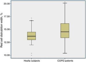 The RDW values were higher in the COPD group than in the controls [15.04±2.3 vs 13.08±2.5, P=0.01].
