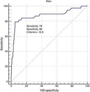 Receiver operating characteristic curve. Levels of RDW, obtained before echocardiography, were predictive for the presence of RVD with a sensitivity of 71% and specificity of 88%, with a cutoff value >16.9 (RDW, red cell distribution width; RDV, right ventricular dysfunction).