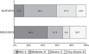 Proportion of different COPD stages, according to ALAT (mild, moderate, severe and very severe) and GOLD-2013 (groups A, B, C and D) classifications.