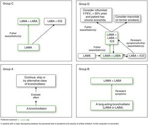 Pharmacologic treatment algorithms by GOLD Grade [highlighted boxes and arrows indicate preferred treatment pathways].