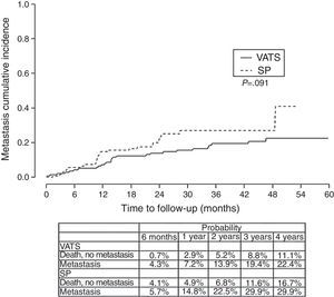 Cumulative incidence of metastasis. Competing risk analysis (VATS/SP).
