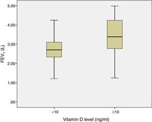 Association between vitamin D levels and FEV1 values (P=.001).