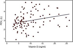 Correlation between serum vitamin D level and FEV1 (L) (P: .005; r=0.272).