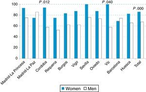 Underdiagnosis of COPD in EPI-SCAN, by sex and area.