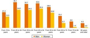 Percentage of daily smokers by sex and age group.