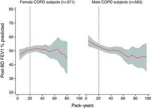 Dose–response relationship between number of pack-years and predicted percentage of forced expiratory volume in first second after bronchodilation (post-PBD FEV1% predicted) in female COPD subjects and male COPD subjects, expressed by linear regression with 95% confidence interval.