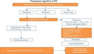 IPF pharmacological treatment algorithm. FVC: forced vital capacity; DLCO: carbon monoxide diffusing capacity.