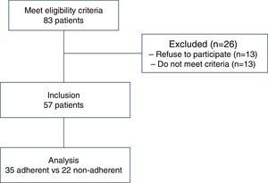 STROBE flow chart of study participants.