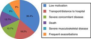Reasons for drop-out from the respiratory rehabilitation program. Values expressed as percentage of a total of 22 patients.