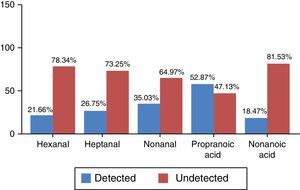 Detection of study VOCs by frequency.