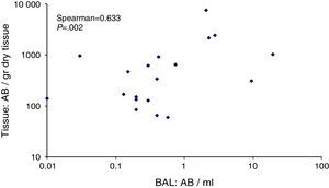 Correlation between levels of AB/ml of BAL and AB/g dry tissue.