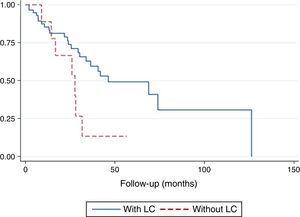 Comparison of survival by presence or absence of LC. LC: lung cancer.