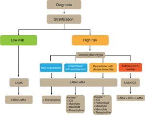 Flow chart of COPD treatment according to level of risk and phenotype. ICS – inhaled corticosteroids; LABA – long-acting β2 agonist; LAMA – long-acting muscarinic antagonist. * Treatments are not presented in order of preference.
