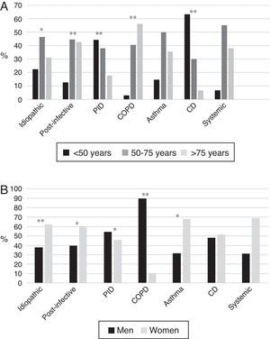 (A) Age by etiology * p<0.05; ** p<0.001. CD: ciliary dyskinesia; COPD: chronic obstructive pulmonary disease; PID: primary immunodeficiencies. Results expressed as percentages. (B) Sex by etiology * p<0.01; ** p<0.001. CD: ciliary dyskinesia; COPD: chronic obstructive pulmonary disease; PID: primary immunodeficiencies. Results expressed as percentages.