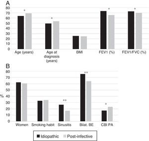 (A) Comparison of patients with idiopathic bronchiectasis and post-infective bronchiectasis * p<0.001. BMI: body mass index. Results expressed as means. (B) Comparison of patients with idiopathic bronchiectasis and post-infective bronchiectasis * p<0.05; ** p<0.001. Bilat. BE: bilateral and diffuse bronchiectasis; CBI PA: chronic bronchial infection caused by Pseudomonas aeruginosa. Results expressed as percentages.