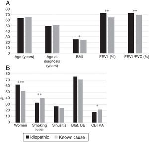 (A) Comparison of patients with idiopathic bronchiectasis and non-cystic fibrosis bronchiectasis of known etiology. n=1792. * p<0.05; ** p<0.001. BMI: body mass index. Results expressed as means. (B) Comparison of patients with idiopathic bronchiectasis and non-cystic fibrosis bronchiectasis of known etiology. n=1792. * p<0.05; ** p<0.01; *** p<0.001. Bilat. BE: bilateral and diffuse bronchiectasis; CBI PA: chronic bronchial infection caused by Pseudomonas aeruginosa. Results expressed as percentages.