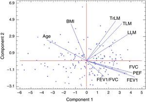 Principal component analysis in women with an overall explanation of 73.03% (46.97% explains the first component and 26.05% the second). FEV1: Forced expiratory volume in 1s; FVC: forced vital capacity; BMI: body mass index; PEF: peak expiratory flow; LLM: leg lean mass; TLM: total lean body mass; TrLM: trunk lean mass.