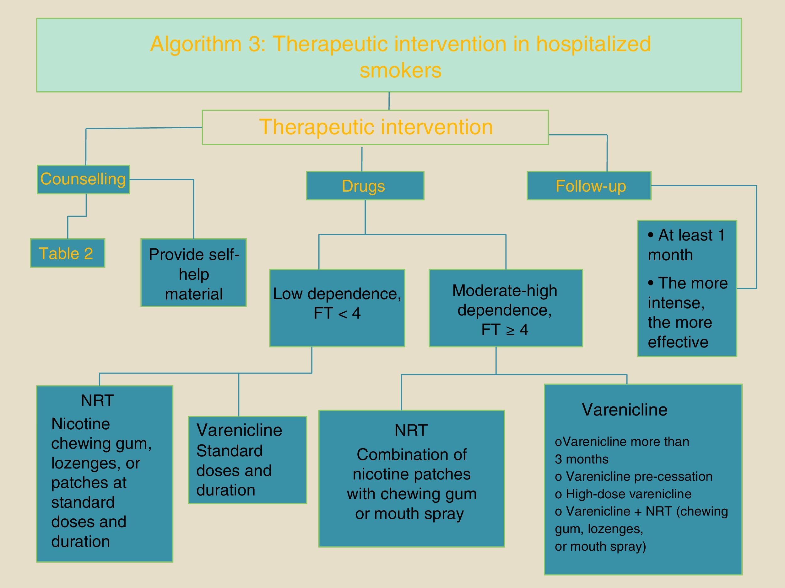 Guidelines for the Treatment of Smoking in Hospitalized Patients | Archivos  de Bronconeumología