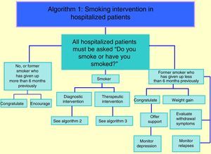Algorithm 1: smoking intervention in hospitalized patients.
