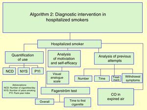 Algorithm 2: diagnostic intervention in hospitalized smokers.