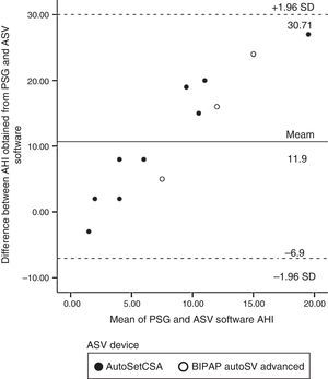 Bland and Altman plot of the difference between AHI obtained from PSG and AHI obtained from ASV software, against the mean of PSG and ASV software AHI (mean±95% CI). PSG, polysomnography; AHI, apnea–hypopnea index; ASV, adaptive servo-ventilation.