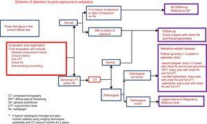 Visit schedule for patients previously exposed to asbestos.