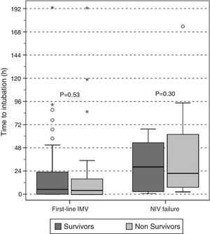 Delay in intubation in survivors (dark gray boxes) and non-survivors (light gray boxes) according to the first ventilatory treatment applied. Results are shown as box plot (median and interquartile range). IMV: invasive mechanical ventilation; NIV: non-invasive mechanical ventilation.