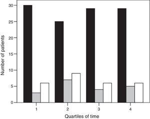 Histogram of the ventilatory treatment applied over the study period (black bar, invasive mechanical ventilation group; gray bar, noninvasive mechanical ventilation success group; and white bar, noninvasive ventilation failure group). Time is shown in quartiles.