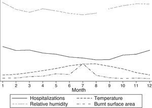 Relationship between hospital admissions for cardiorespiratory causes and the area burned, ambient temperature and relative humidity, by study month.