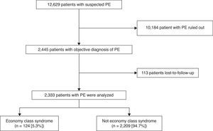 Study patient flow chart. PE: pulmonary embolism.
