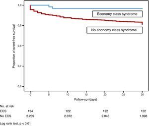 Survival curve for the primary endpoint. Log rank test, P<.01.