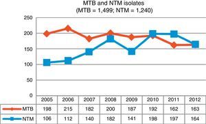 MTB and NTM isolates, 2005–2012.