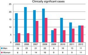 Clinically significant cases in women and men, by age range.