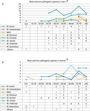 (A, B) Distribution of NTM species in men and women according to age range in cases with clinically significant isolates.