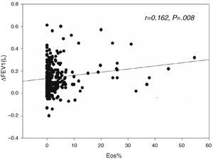 The sputum eosinophil level was weakly correlated to the extent of FEV1 reversibility in absolute value (r=0.162, P=.008).