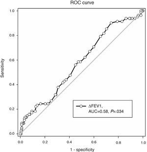 A ROC curve analysis using FEV1 reversibility to predict eosinophilic airway inflammation (sputum eosinophils >3%). Area under the curve=0.58, P=.034.