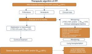 IPF pharmacological treatment algorithm. FVC: forced vital capacity; DLCO: carbon monoxide diffusing capacity.