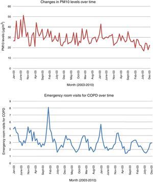 Monthly series of particulate matter of less than 10μm in the city of Santander (top) and emergency room visits for COPD in the HUMV (bottom) between 2003 and 2010.