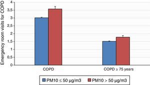 Mean of emergency visits for COPD (in the general population and in older adults), taking into account WHO threshold PM10 levels, with a 95% confidence interval.