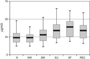 Average PM10 levels according to back-trajectory.