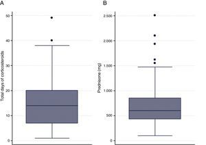(A) Duration of steroid treatment. (B) Cumulative steroid dose.