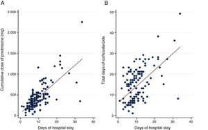 (A) Association between hospital stay and the cumulative dose of prednisone during admission. (B) Association between hospital stay and duration of treatment with systemic steroids.