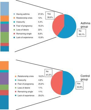Concern about sexual functioning and reasons given by asthma patients and the control group.