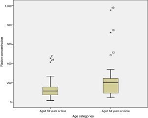 Relationship between age at diagnosis and radon concentration (P=0.032).
