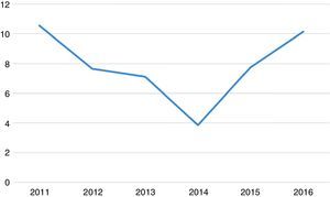Annual BPP incidence rate expressed per 100000 inhabitants/year.