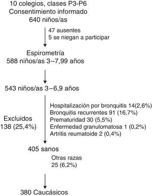 Inclusion of children in the study.