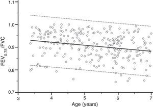 FEV0.75/FVC values by age. The solid line represents the regression line and the dashed line the 95% confidence interval of the regression line.