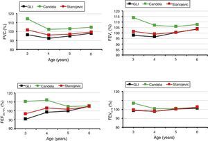 Comparison between mean FVC, FEV1, FEV0.75, and FEF25%–75%, expressed as percentage predicted for age, in our series, using the GLI-2012, All ages, and CANDELA equations.